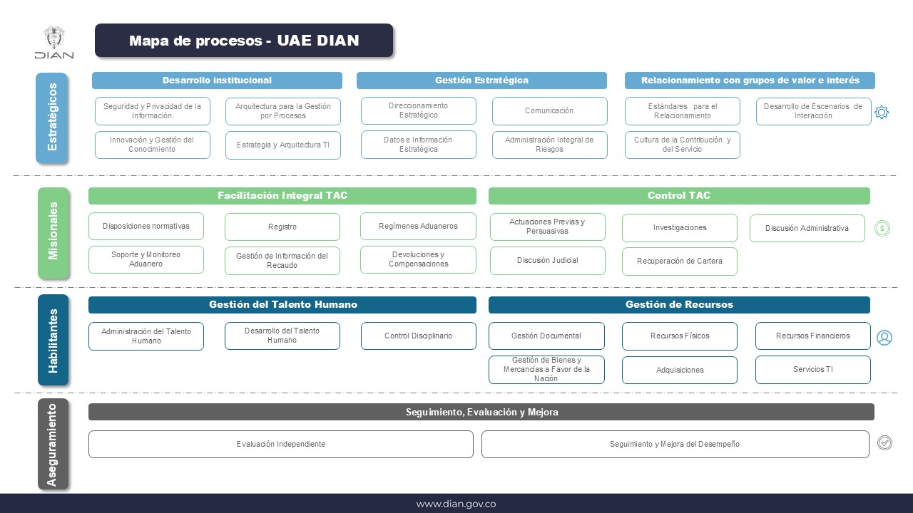 Mapa de Procesos DIAN