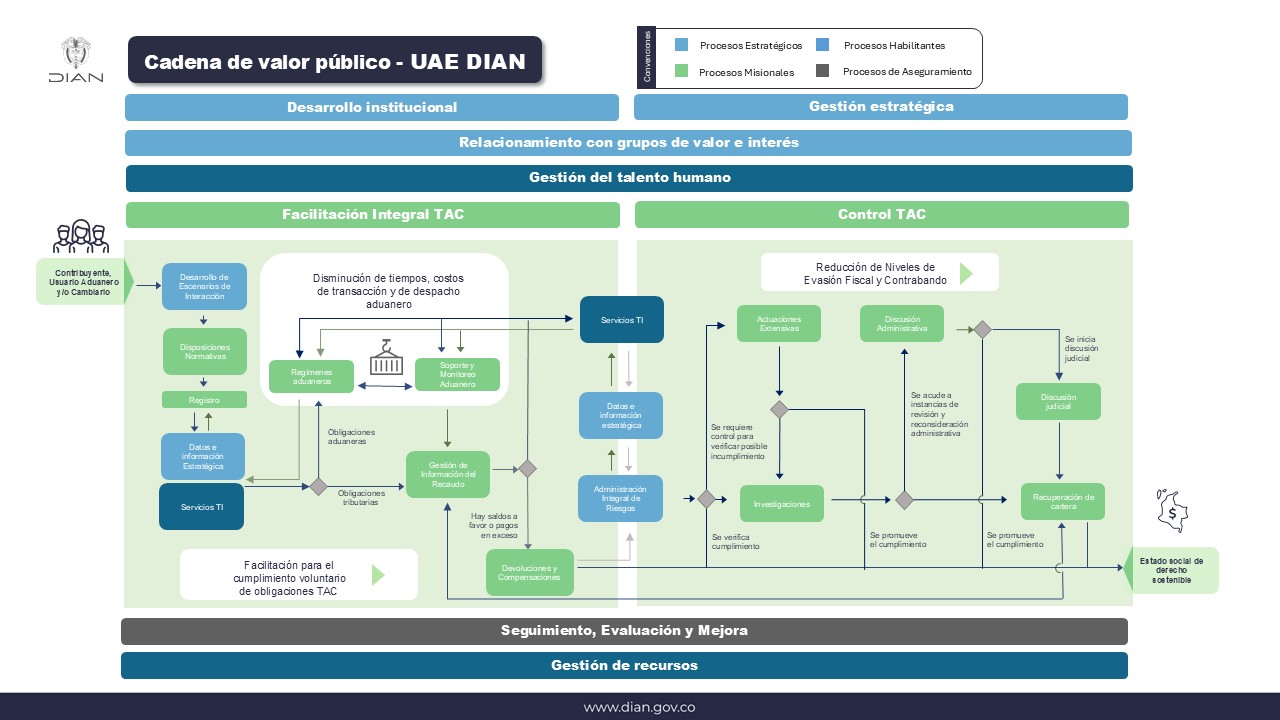 Mapa de Procesos DIAN